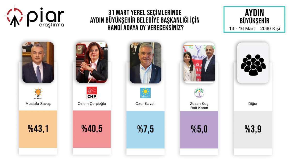 Aydın'da Mustafa Savaş Anketlerde Liderliğini Koruyor